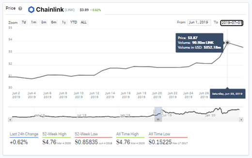 Chainlink Price