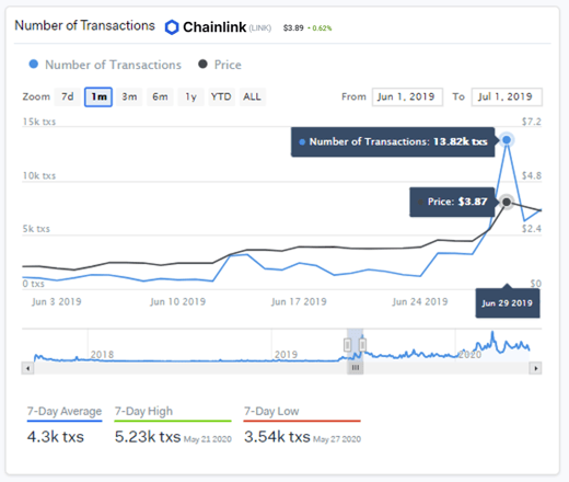 Chainlink Transactions