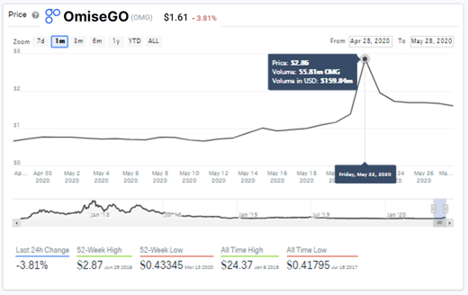 OmiseGPrice