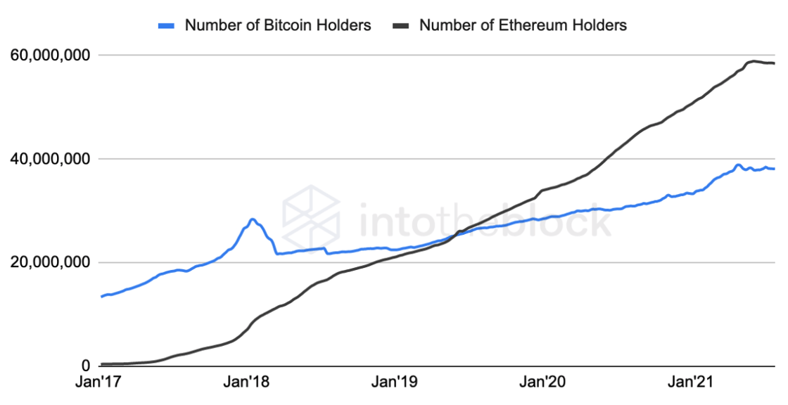 BTC & ETH Addresses w/ a Balance