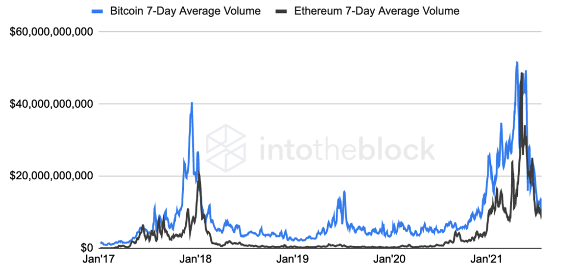 BTC & ETH On-Chain Volumes