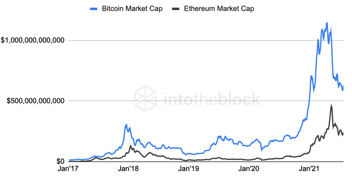 BTC & ETH Market Caps