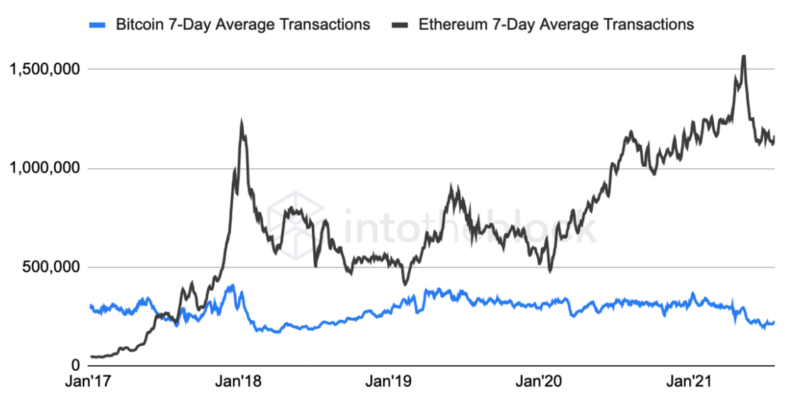 BTC & ETH Transactions