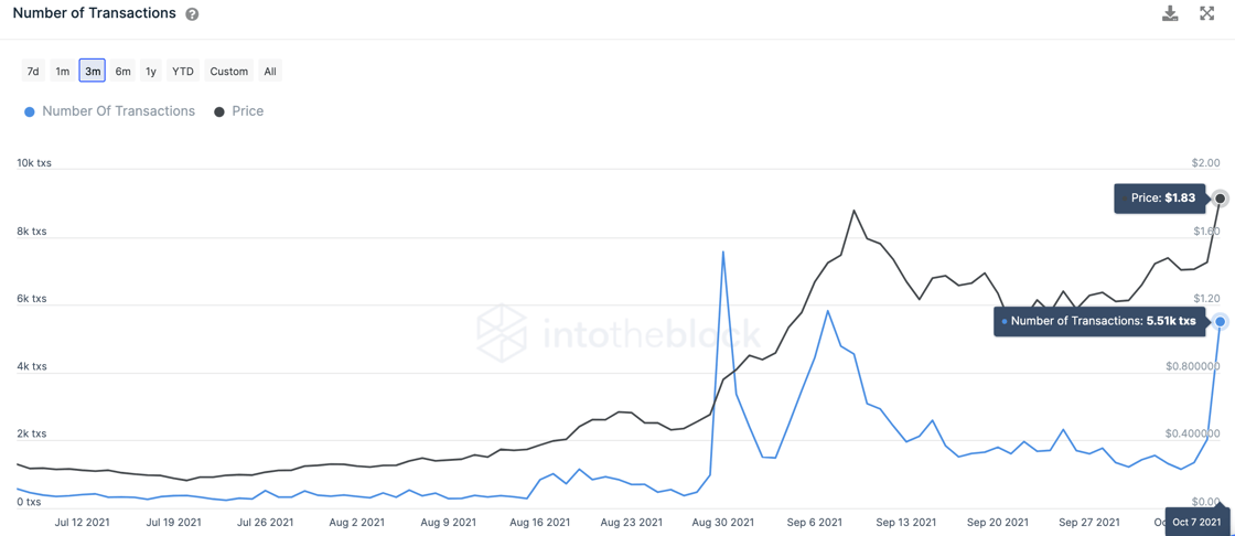 Fantom transactions