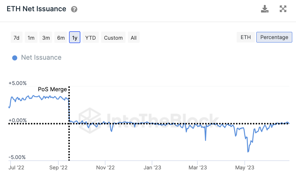 Ether deflation