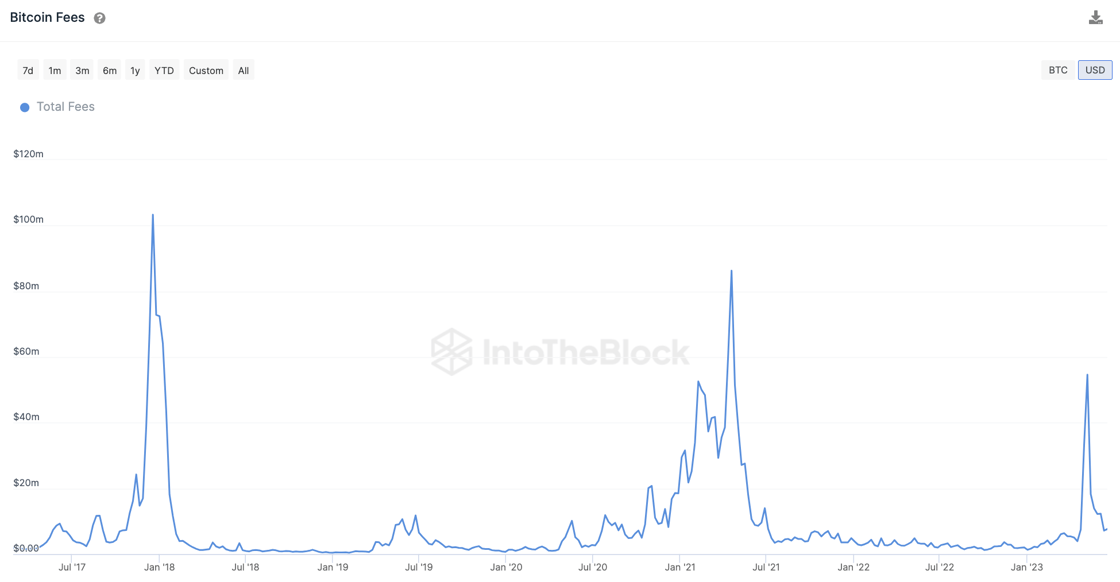 Bitcoin fees