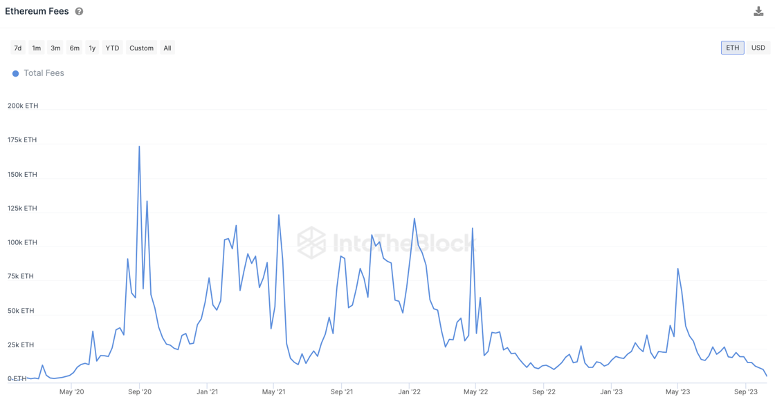 Ethereum Fees