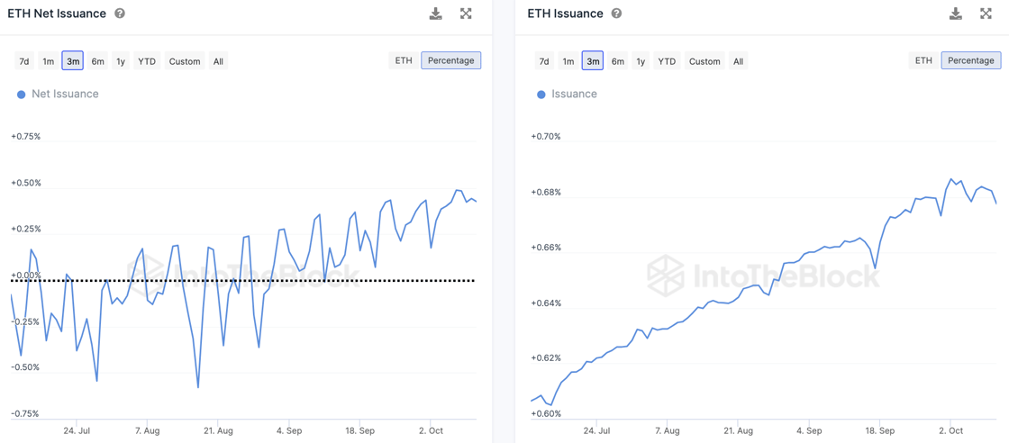 ETH issuance