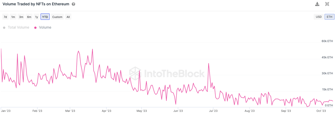 NFT volumes