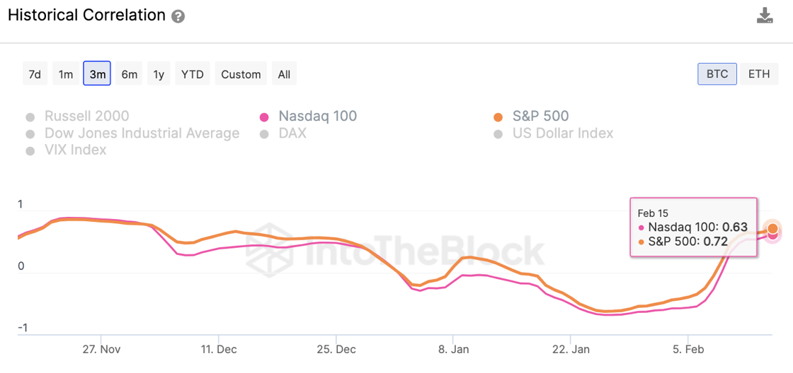 Bitcoin & Stocks Correlations