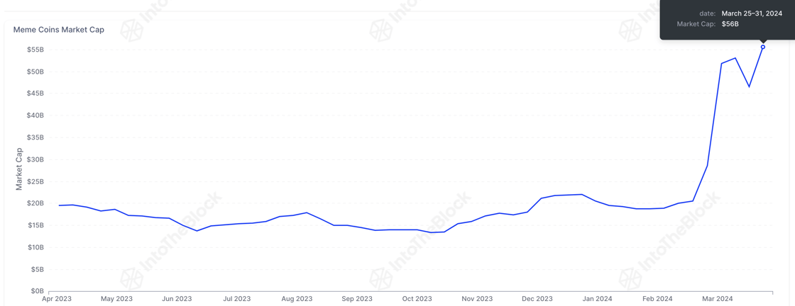 Meme coins market cap