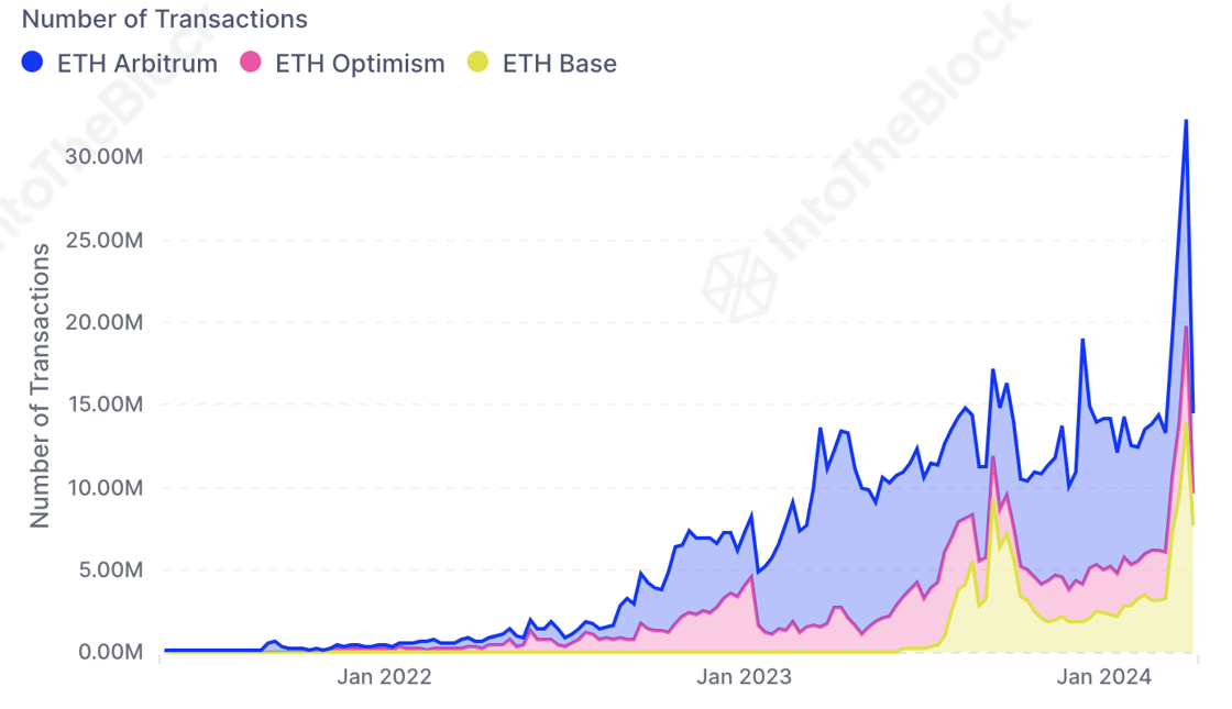 Ethereum L2 transactions