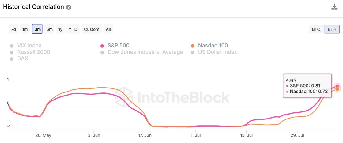 ETH <> stocks correlation