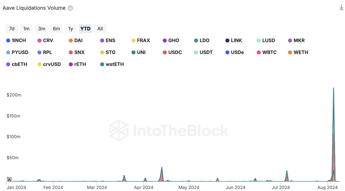 Aave Liquidations